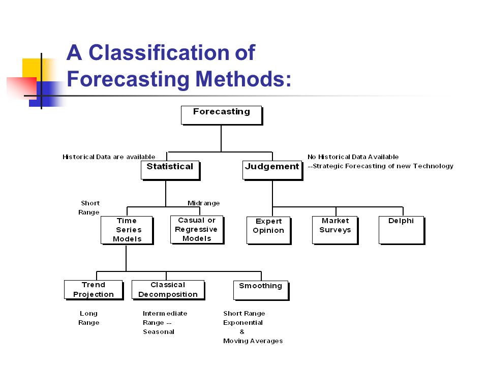 Time Series Models: Approaches to Forecasting : A Tutorial